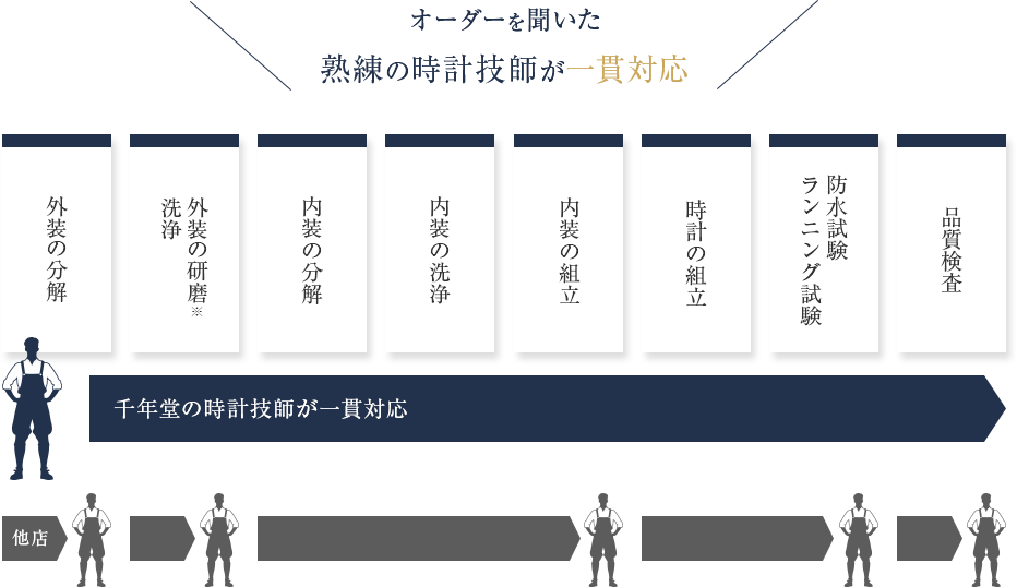 オーダーを聞いた熟練の時計技師が一貫対応