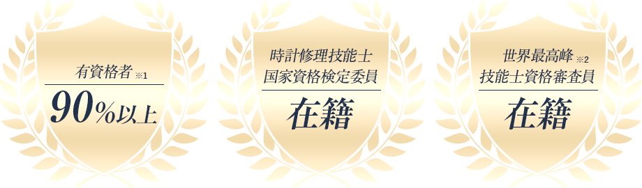 有資格者90%以上、時計修理技能士・国家資格検定委員在籍、世界最高峰技能士資格審査員在籍