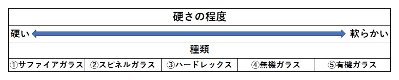 ガラス5種類と硬さ